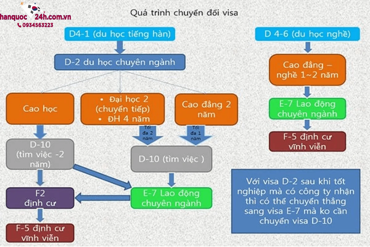 qua-trinh-chuyen-doi-visa-han-quoc